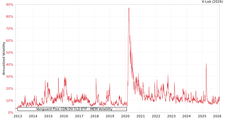 graph of Vanguard Ftse CDN DV YLD ETF MEM