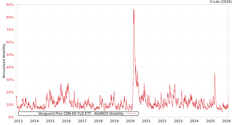 graph of Vanguard Ftse CDN DV YLD ETF AGARCH