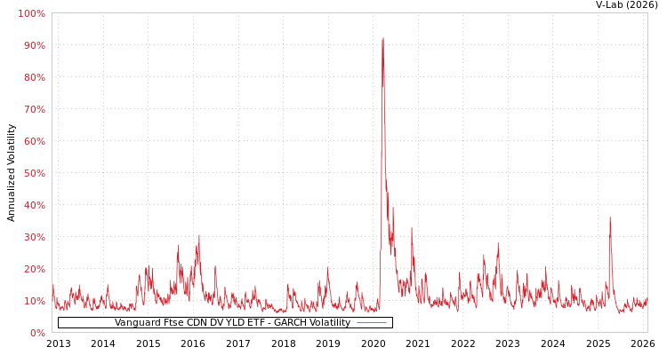 graph of Vanguard Ftse CDN DV YLD ETF GARCH