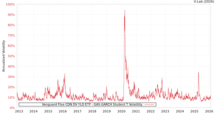 graph of Vanguard Ftse CDN DV YLD ETF GAS-GARCH-T