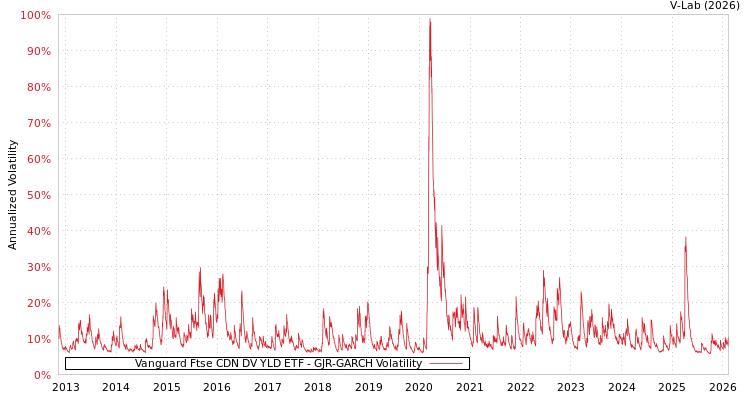 graph of Vanguard Ftse CDN DV YLD ETF GJR-GARCH
