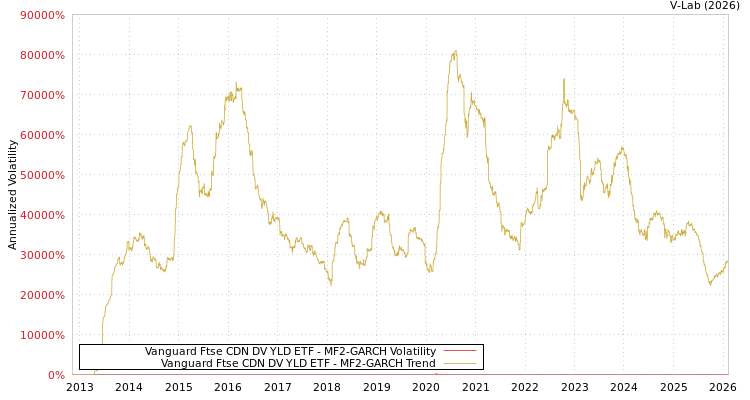 graph of Vanguard Ftse CDN DV YLD ETF MF2-GARCH