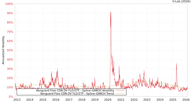 graph of Vanguard Ftse CDN DV YLD ETF SGARCH