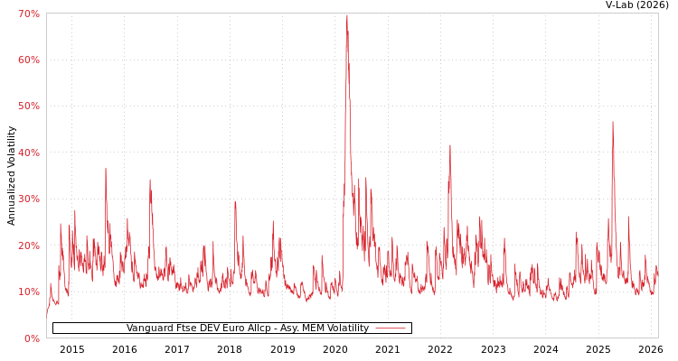 graph of Vanguard Ftse DEV Euro Allcp AMEM