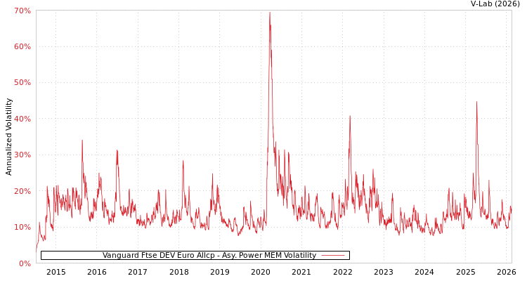 graph of Vanguard Ftse DEV Euro Allcp APMEM