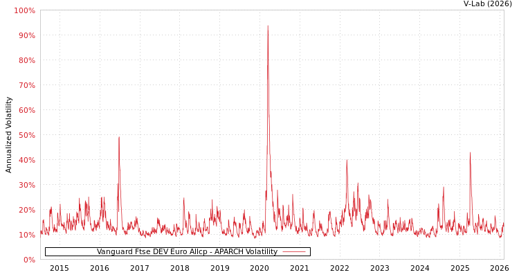 graph of Vanguard Ftse DEV Euro Allcp APARCH