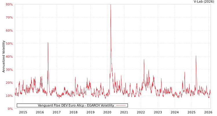 graph of Vanguard Ftse DEV Euro Allcp EGARCH