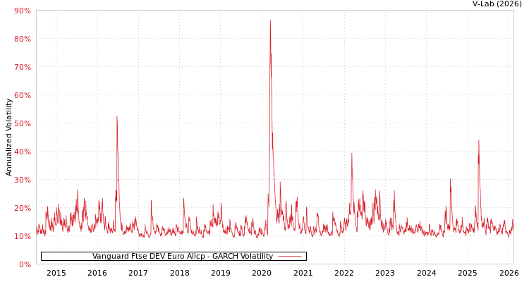 graph of Vanguard Ftse DEV Euro Allcp GARCH