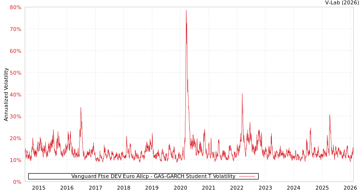 graph of Vanguard Ftse DEV Euro Allcp GAS-GARCH-T