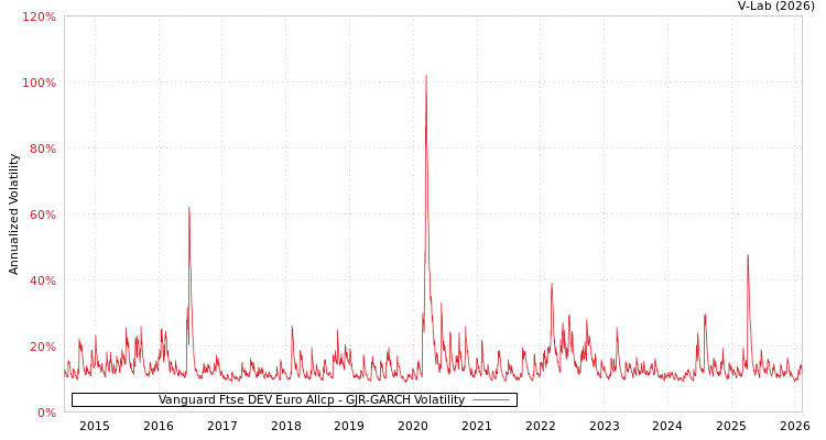 graph of Vanguard Ftse DEV Euro Allcp GJR-GARCH