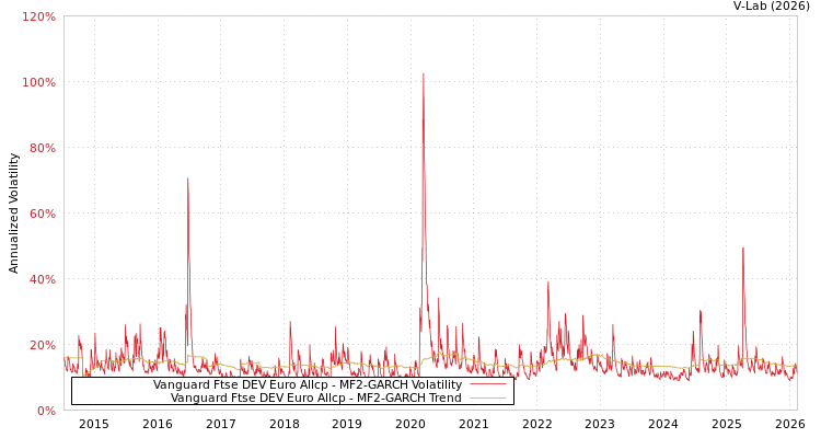 graph of Vanguard Ftse DEV Euro Allcp MF2-GARCH
