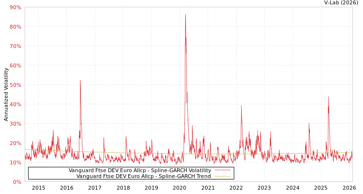 graph of Vanguard Ftse DEV Euro Allcp SGARCH
