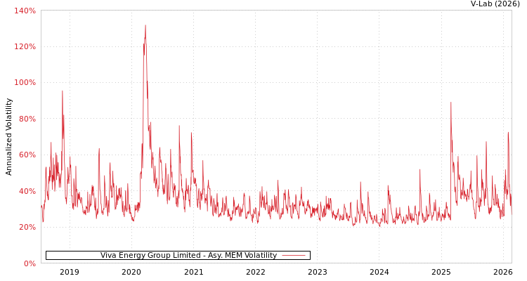 graph of Viva Energy Group Limited AMEM