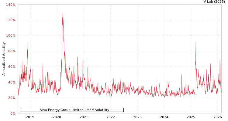graph of Viva Energy Group Limited MEM