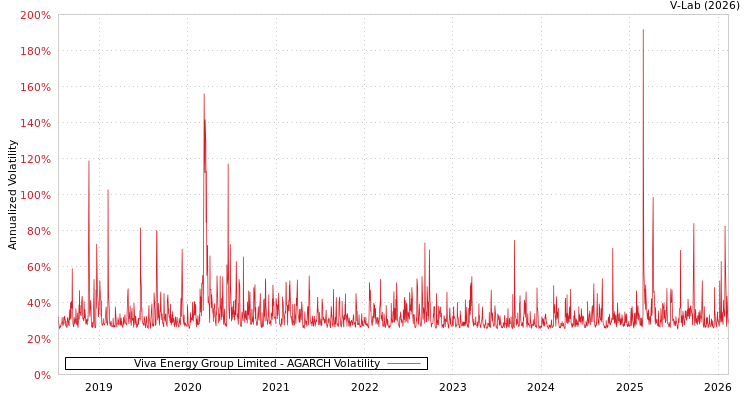 graph of Viva Energy Group Limited AGARCH