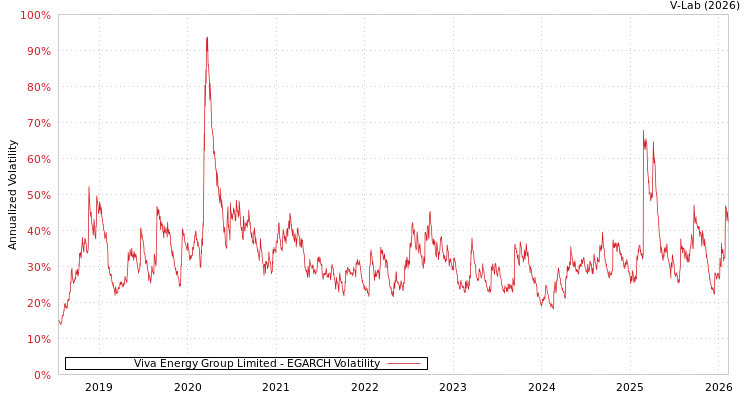 graph of Viva Energy Group Limited EGARCH