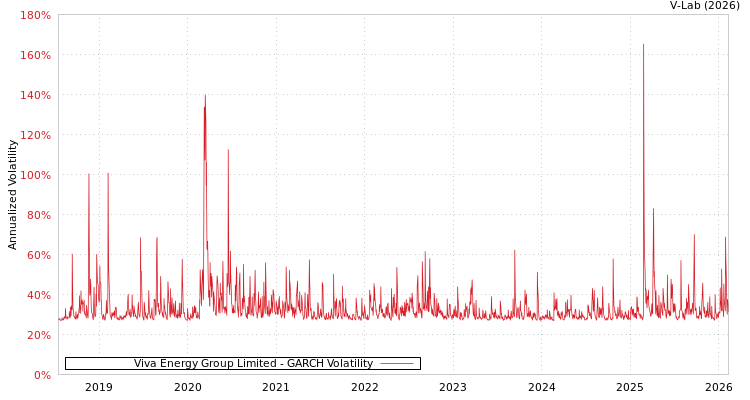 graph of Viva Energy Group Limited GARCH