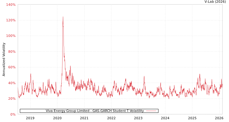 graph of Viva Energy Group Limited GAS-GARCH-T