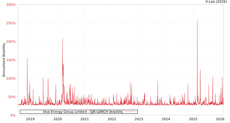 graph of Viva Energy Group Limited GJR-GARCH