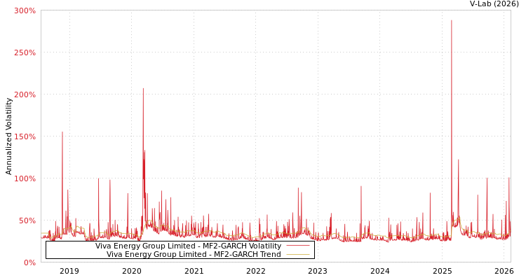 graph of Viva Energy Group Limited MF2-GARCH