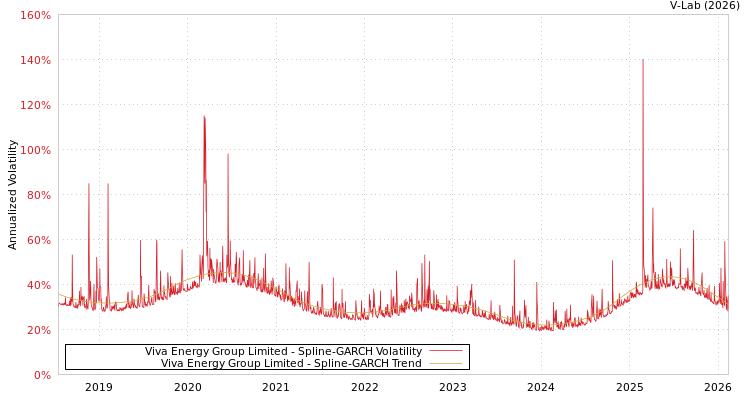 graph of Viva Energy Group Limited SGARCH