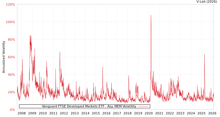 graph of Vanguard FTSE Developed Markets ETF AMEM