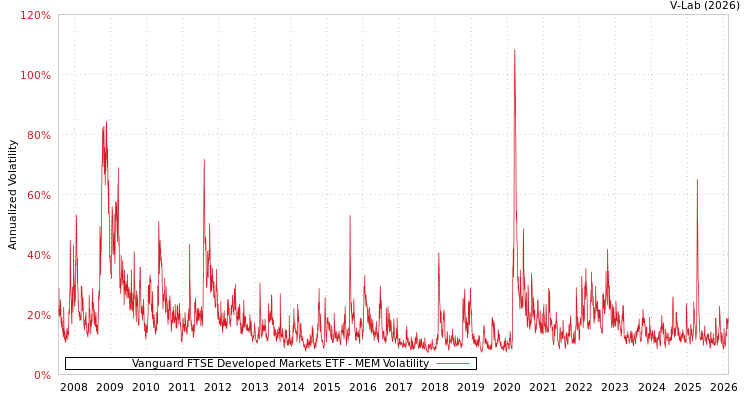 graph of Vanguard FTSE Developed Markets ETF MEM