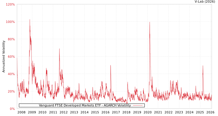 graph of Vanguard FTSE Developed Markets ETF AGARCH