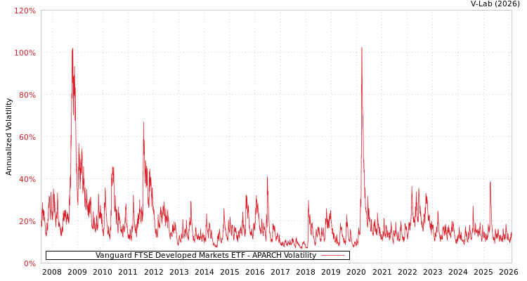 graph of Vanguard FTSE Developed Markets ETF APARCH