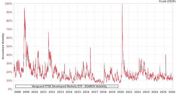 graph of Vanguard FTSE Developed Markets ETF EGARCH