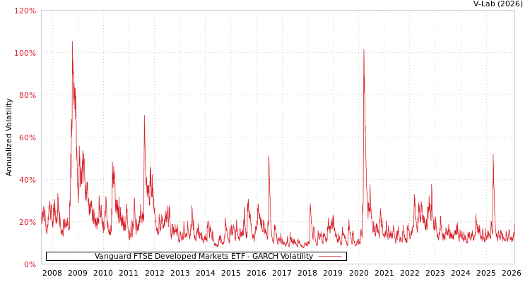 graph of Vanguard FTSE Developed Markets ETF GARCH