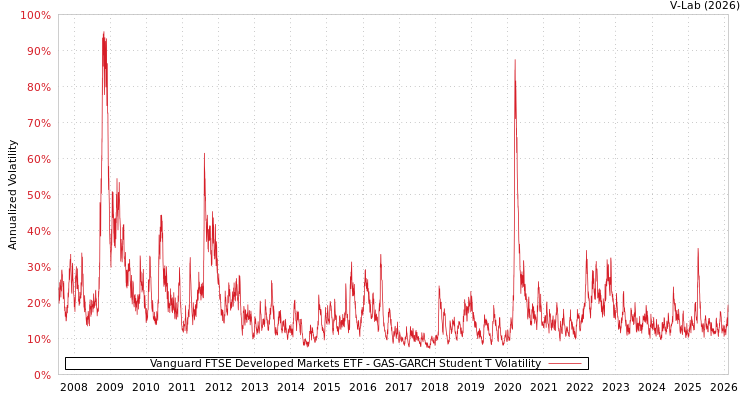 graph of Vanguard FTSE Developed Markets ETF GAS-GARCH-T