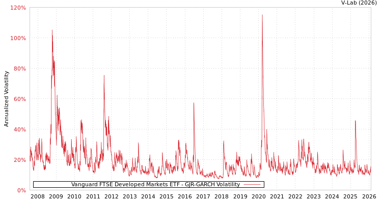 graph of Vanguard FTSE Developed Markets ETF GJR-GARCH