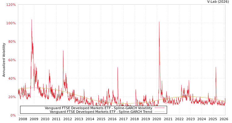 graph of Vanguard FTSE Developed Markets ETF SGARCH