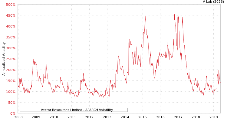graph of Vector Resources Limited APARCH