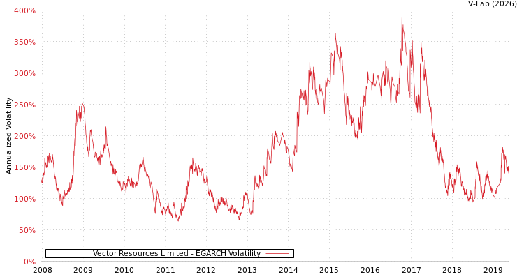 graph of Vector Resources Limited EGARCH