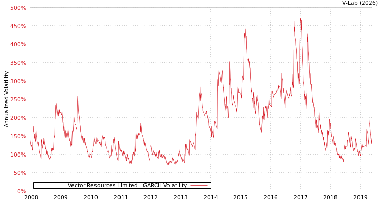 graph of Vector Resources Limited GARCH