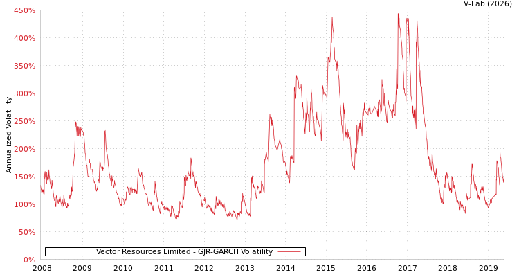 graph of Vector Resources Limited GJR-GARCH
