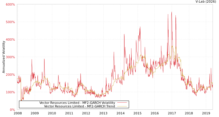 graph of Vector Resources Limited MF2-GARCH