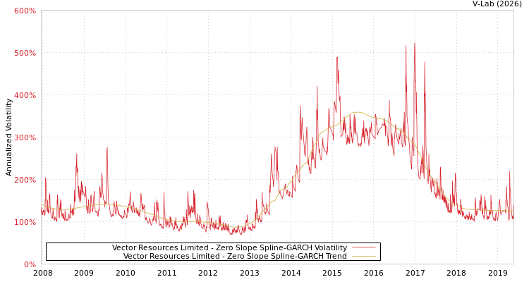 graph of Vector Resources Limited S0GARCH