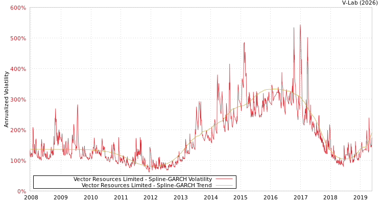 graph of Vector Resources Limited SGARCH