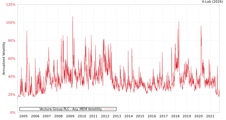 graph of Vectura Group PLC AMEM