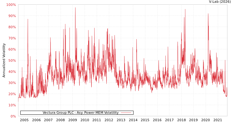 graph of Vectura Group PLC APMEM