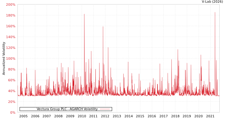 graph of Vectura Group PLC AGARCH