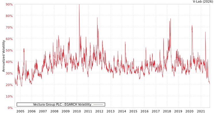 graph of Vectura Group PLC EGARCH