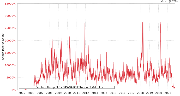 graph of Vectura Group PLC GAS-GARCH-T