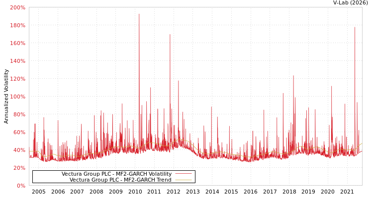 graph of Vectura Group PLC MF2-GARCH
