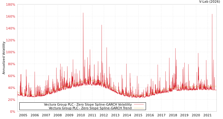 graph of Vectura Group PLC S0GARCH