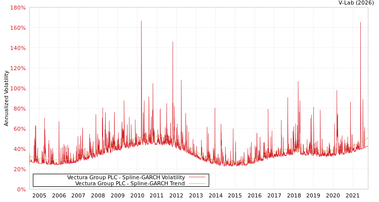 graph of Vectura Group PLC SGARCH