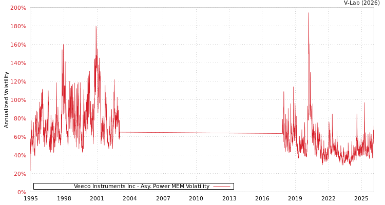 graph of Veeco Instruments Inc APMEM